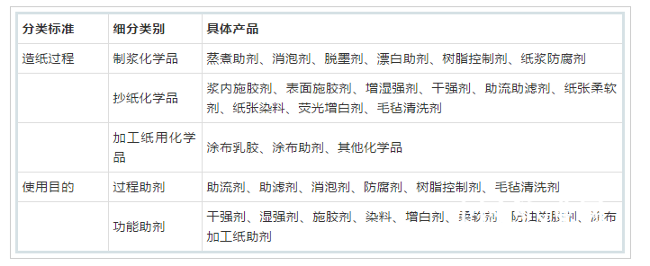 造化學品工業中的產品分類